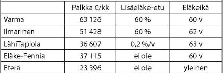 ELÄKEYHTIÖIDEN TOIMITUSJOHTAJAN PALKKA JA ELÄKE-ETU 2013 Varman toimitusjohtajan peruspalkan päälle vuosibonus (max. 10kk palkka) ja kannustinlisä (max.