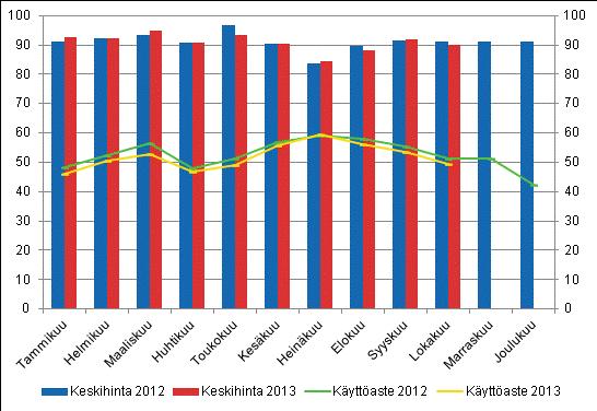 Hotellihuoneiden kuukausittainen käyttöaste ja keskihinta Yöpymisten kokonaismäärä kaikissa majoitusliikkeissä väheni 0, prosenttia tammi-lokakuussa 2013 Tammi-lokakuussa 2013 Suomen