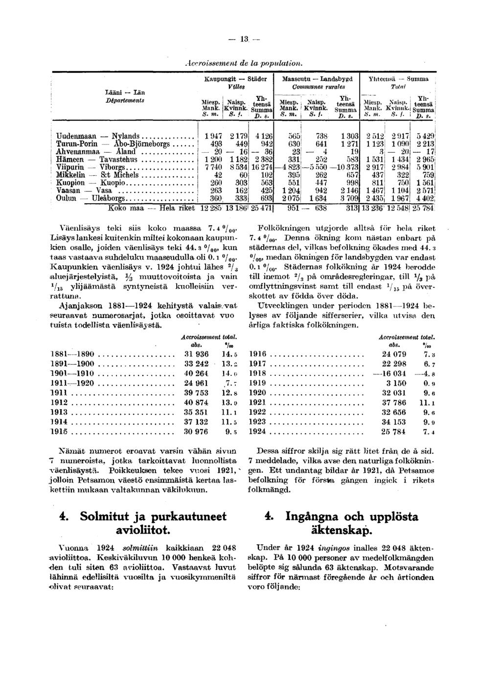 13 Lääni Län Départements Accroissement de la population. Kaupungit Städer Mank. S- m. Naisp. Kvinnk. S. f. I). s. Maaseutu Landsbygd Communes rurales Mank. Total Mank. a. m. Nais,,. Kvinnk. S. /.