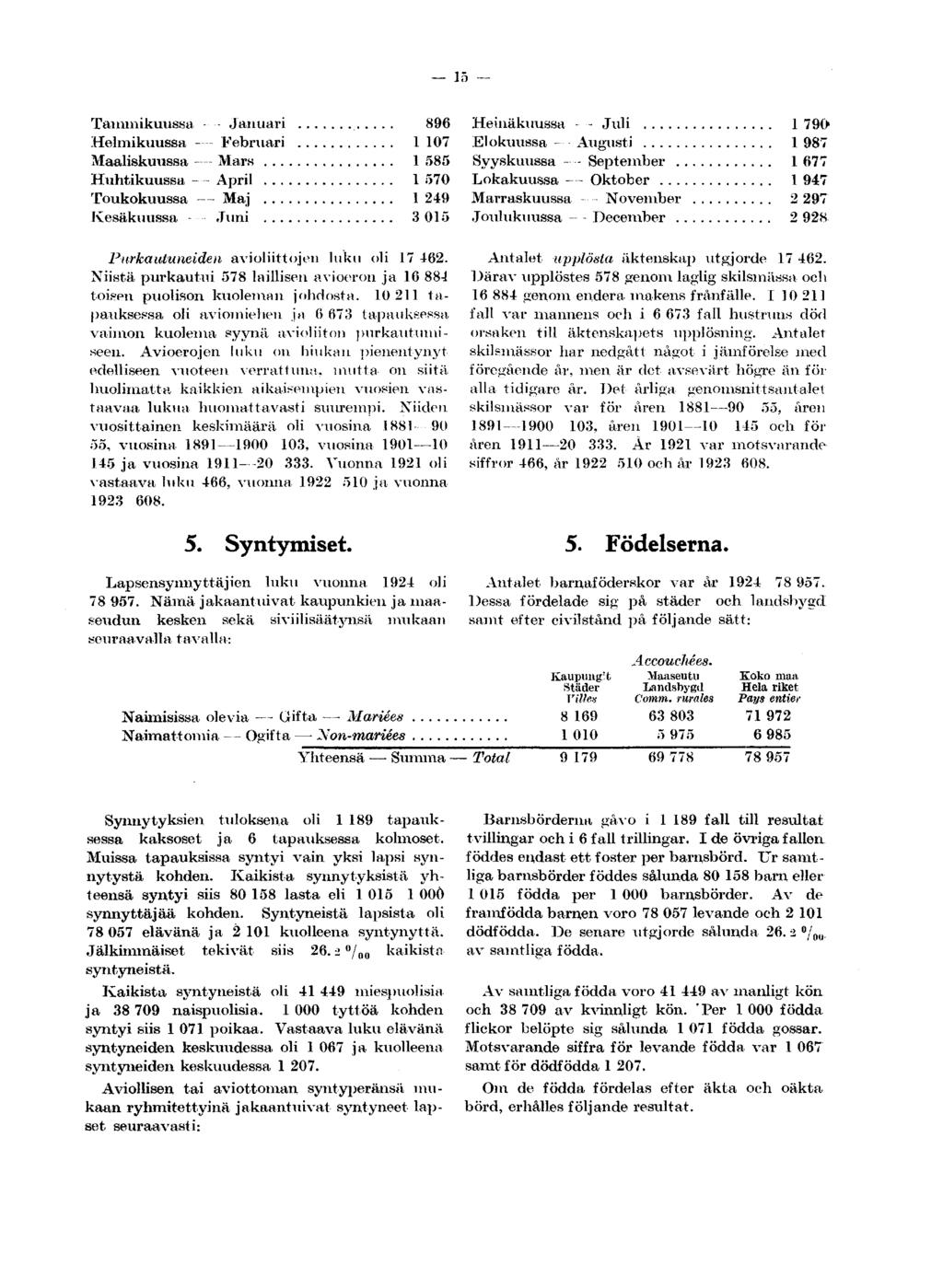 Tammikuussa Helmikuussa Maaliskuussa Huhtikuussa - Toukokuussa Kesäkuussa Januari 896 Heinäkuussa - Juli 1790" Februari 1 107 Elokuussa Augusti 1 987 Mars 1 585 Syyskuussa - September 1677 April 1