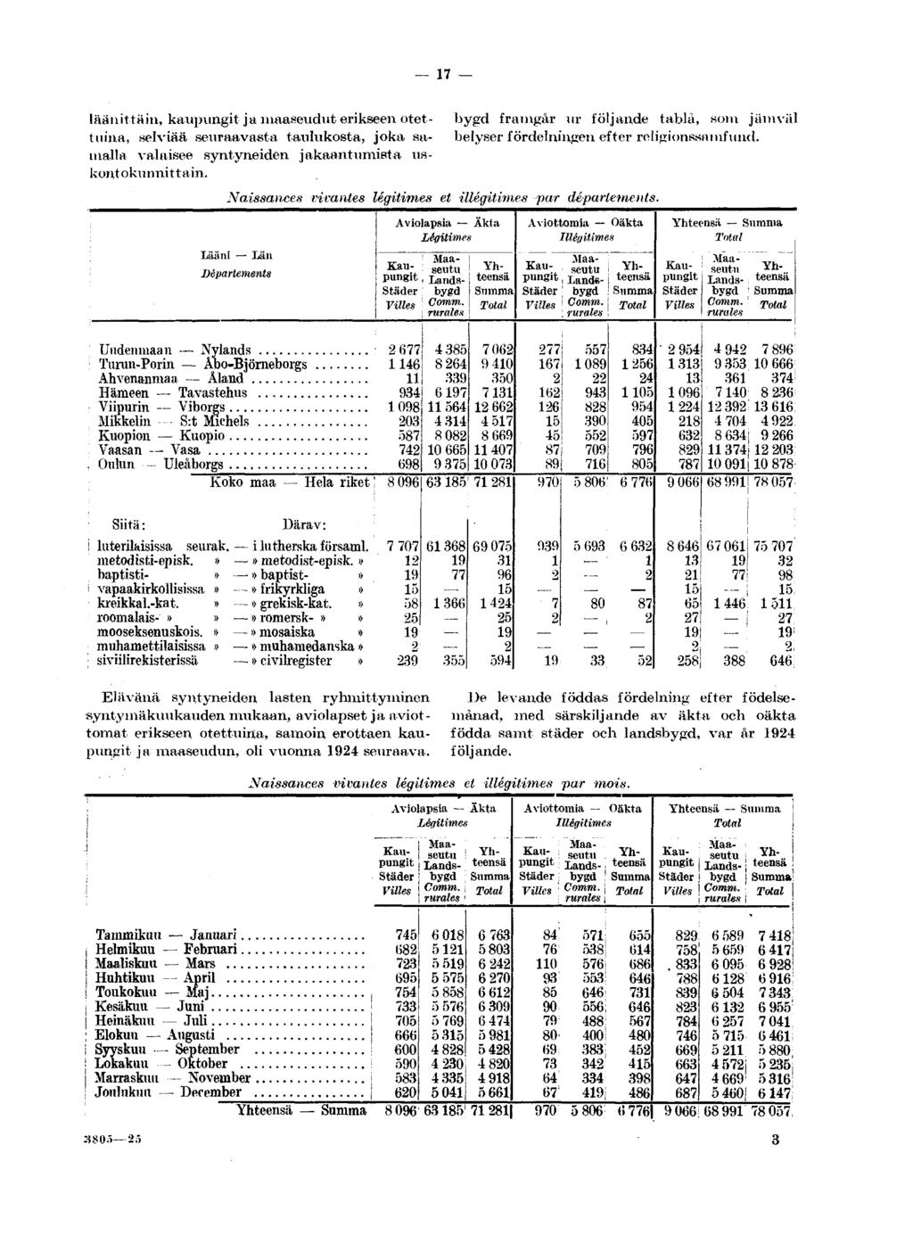 17 bygd framgår ur följande tablå, som jämväl belyser fördelningen ef ter religionssamfund, Naissances vivantes légitimes et illégitimes par départements.