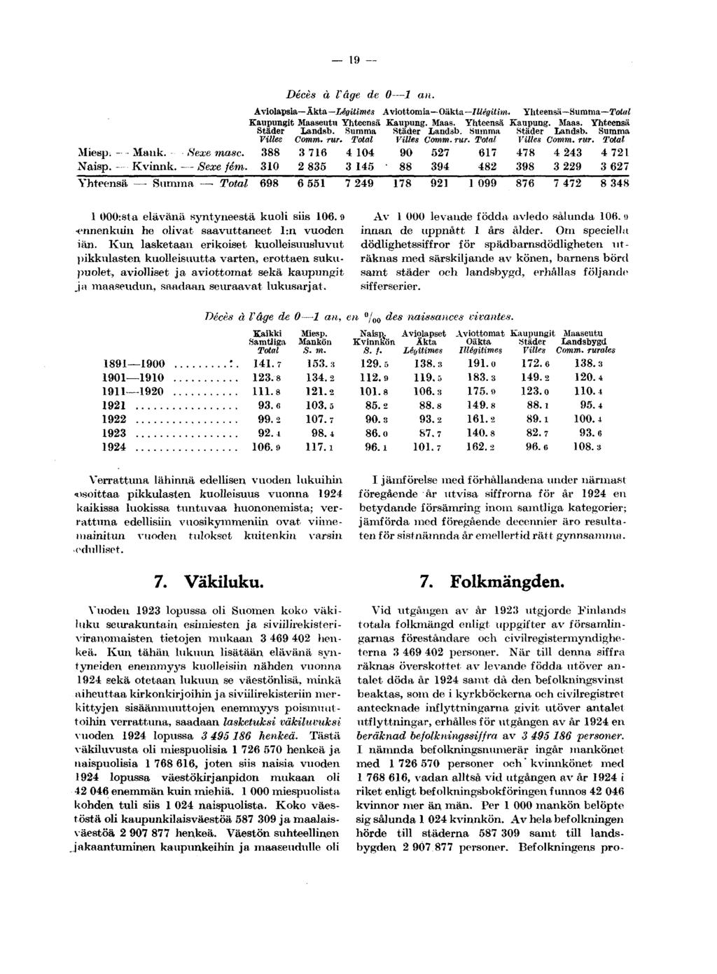 19 Décès à l'âge de 0 1 an. Aviolapsia Äkta Légitimes Aviottomia Oäkta Illegitim. Total Kaupungit Maaseutu Kaupung. Maas. Kaupung. Maas. Städer Landsb. Städer Landsb. Städer Landsb. Comm. rur.