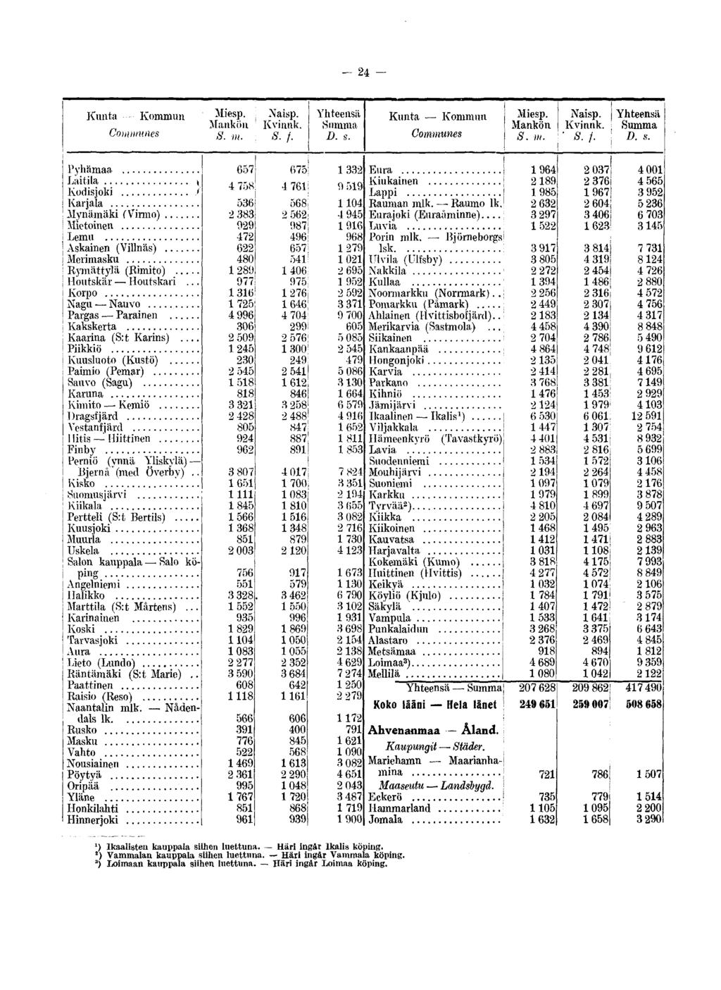 24 Kunta Kommun Convînmes Mankön Naisp. Kvinnk. S.f. Kunta Kommun Communes Mankön Naisp. j Kvinnk. i s. /. ; Pyhämaa 657J Laitila» in~j Kodisjoki > 4 ' I Karjala 536; Mynämäki (Virnio) 2 383!