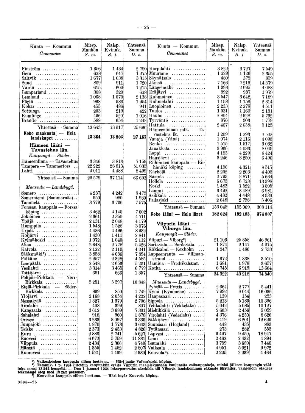 25 Kunta Kommun Communes Naisp. Mankön I Kvinnk. ; S. f. : Kunta Kommun Communes Mankön Naisp. Kvinnk. S. /. Finström... Geta Saltvik Sund Vårdö Lumparland Lemland... Föglö Kökar Sottunga.. Kumlinge.