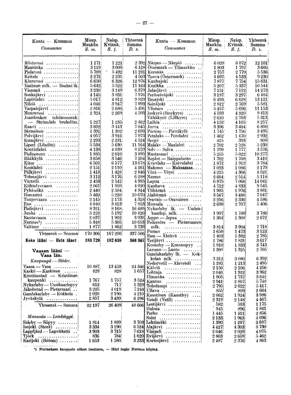 27 Kunta Kommun Communes Mankön Naisp. Kvinnk. ; S. f. Kunta Kommun Communes,' Naisp. Mankön Kvinnk. l 8. m. S. /. Riistavesi Maaninka Pielavesi Keitele Kiuruvesi Iisalmen mlk. Iisalmi lk.