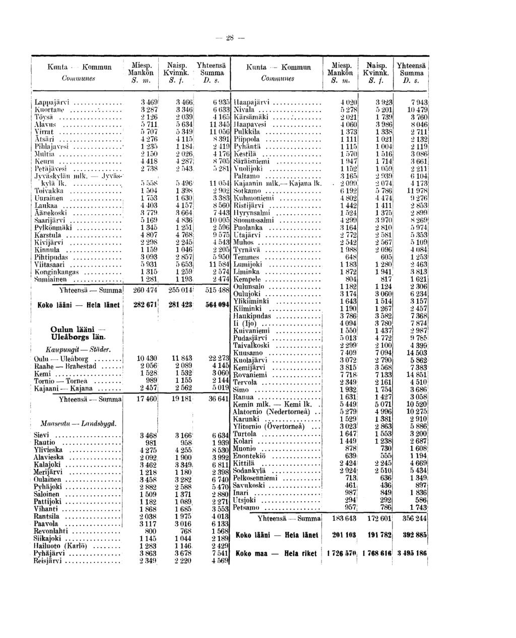 28 Kunta Kommun Commune!, Mankön Naisp. Kvinnk. S. /. Kunta Kommun Communes Naisp. Mankön \ Kvinnk. S, m. S. /. Lappajärvi 3 469!