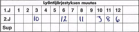 7 4.2. SUPERVUOROPARI Supervuoropari-kohtaan merkitään juoksut ja palot, kuten ensimmäisessä ja toisessa jaksossa. Supervuoropari kestää vain yhden vuoron ajan. 4.3.