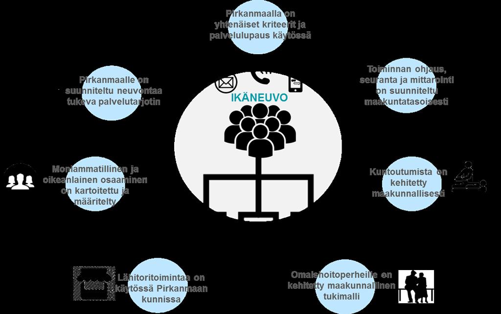 Ikäneuvon mallia on suunniteltu ja kehitetetty käytännön kokeilujen kautta kuntien yhteistyönä Päätavoitteena on ollut kehittää Pirkanmaan
