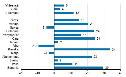 Liikenne ja matkailu 2017 Majoitustilasto 2017, toukokuu Ulkomaisten matkailijoiden lisääntyivät 11,7 prosenttia toukokuussa 2017 Ulkomaisten matkailijoiden lisääntyivät edelleen Suomen