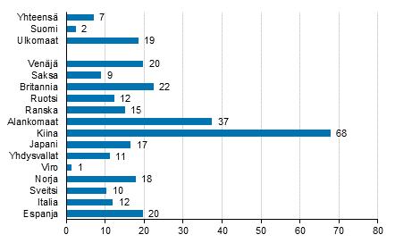 yöpymisvuorokautta ja ulkomaisille matkailijoille vajaat 2,5 miljoonaa vuorokautta Kotimaisten matkailijoiden lisääntyivät 2,4 prosenttia ja ulkomaisten matkailijoiden 18,5 prosenttia viime vuoden