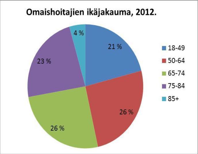 Omaishoito Suomessa (tuen saajat) Hoidettavat läheiset 2012 2015 0-17-vuotiaat 5829 7252 18-64-vuotiaat 7746 7687 65-79-vuotiaat 12 605 14 154 80-84-vuotiaat 6783 6713