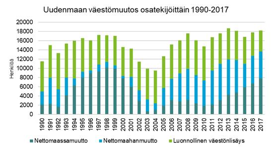 Väestö kasvaa ja kansainvälistyy Vuoden 2018 syyskuussa Uudellamaalla asui 1 669 133 henkilöä. Kuluvan vuoden aikana maakunnan väestö on kasvanut yli 13 500 asukkaalla.