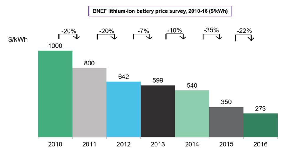 Kuva 10: Bloomberg new energy financen tutkimus litium-ioni akkujen hintakehityksestä 2010-2016 Kuten kuvasta voidaan todeta, että Bloomberg new energy financen selvityksen mukaan litium-ioni akkujen