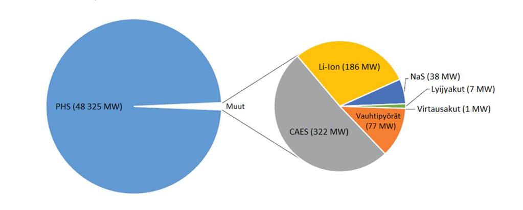 Kuva 3: Sähkövarastot Eu-maissa, Sveitsissä ja Norjassa [5] Kuvasta 2 voidaan todeta, että globaalissa mittakaavassa pumppuvoimalaitokset (PHS) ovat toistaiseksi hallitsevin sähkön varastointimuoto.