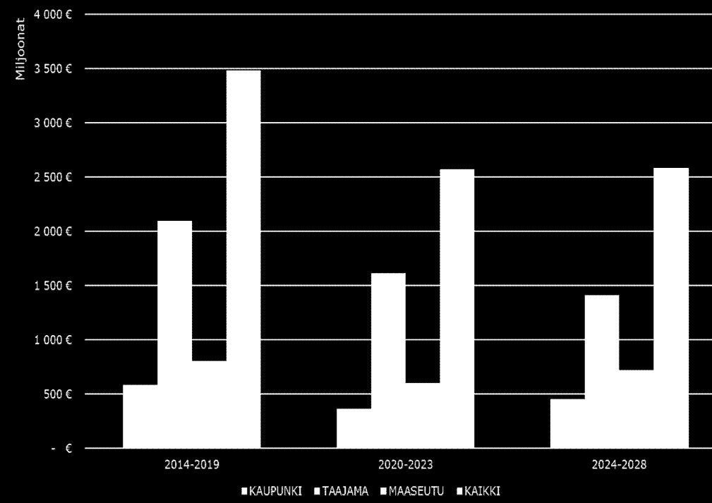 2014 2028 yhteensä 8,6 mrd.eur (keskimäärin 580 milj.eur/a) Nykyisen verkon toimitusvarmuuden ylläpitämiseksi vaadittavat investoinnit noin 6,4 mrd.