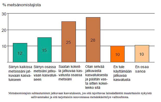 Metsänomistajat valmiita ja