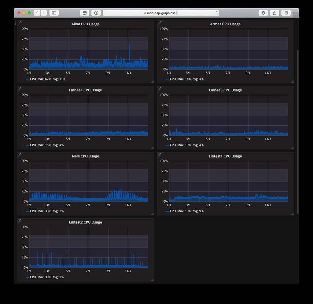 CPU Usage