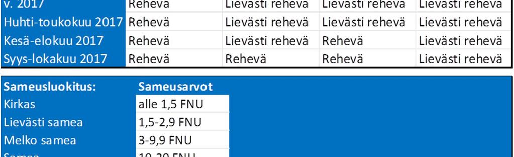 365, 385 ja A luokitukset pintavedessä keskimäärin vuonna 2016 ja 2017 sekä vuoden 2017 huhti-toukokuussa, kesä-elokuussa ja