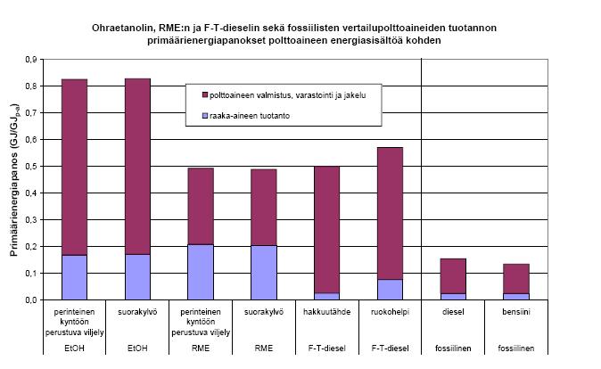 Etanolia ja dieseliä Lähde: Mäkinen