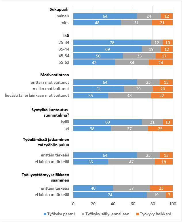 Kuvio 23 Työkyvyn muutos.