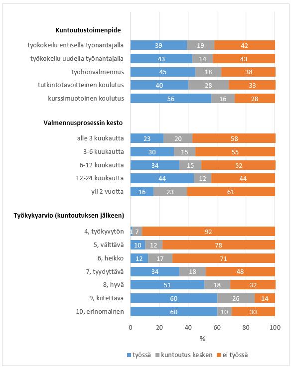 Kuvio 25 Työskentely kuntoutuksen jälkeen.