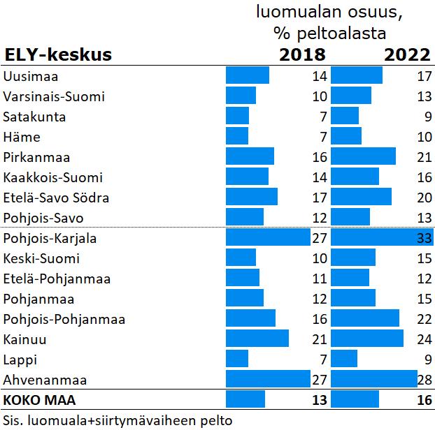 Luomualan kasvu ELY-keskuksittain, %-osuus kokonaispeltoalasta Etelä-Savossa suhteellisesti paljon