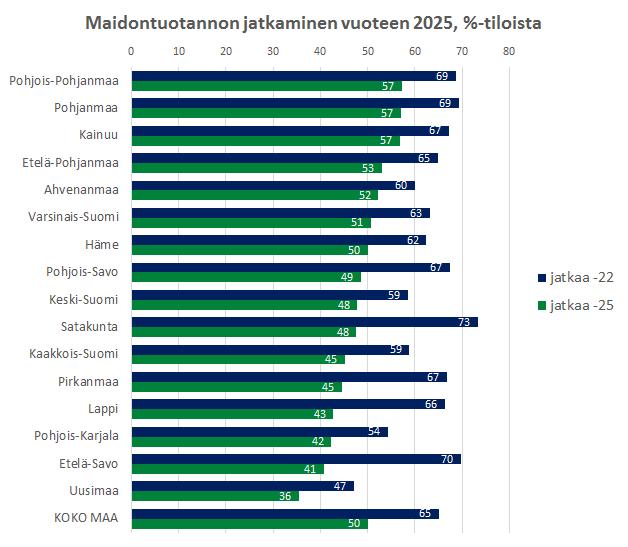 Maidontuotanto jatkuu vuoteen 2025 Etelä-Savossa koko maata harvemmin.