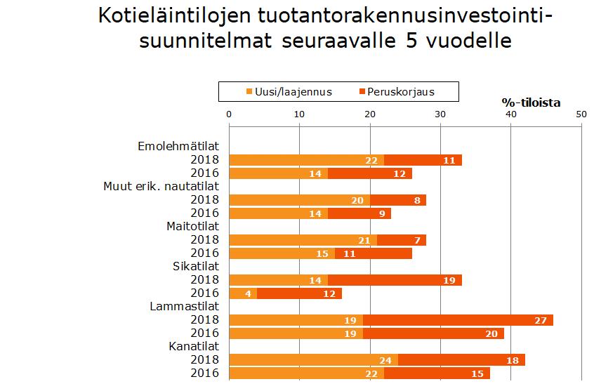 Investointisuunnitelmat tuotantosuunnittain, koko maa Investointihalukkuus on kasvanut kaikissa