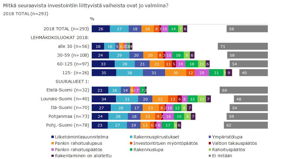 Etelä-Savossa yli puolella suunnittelevista tiloista hanke