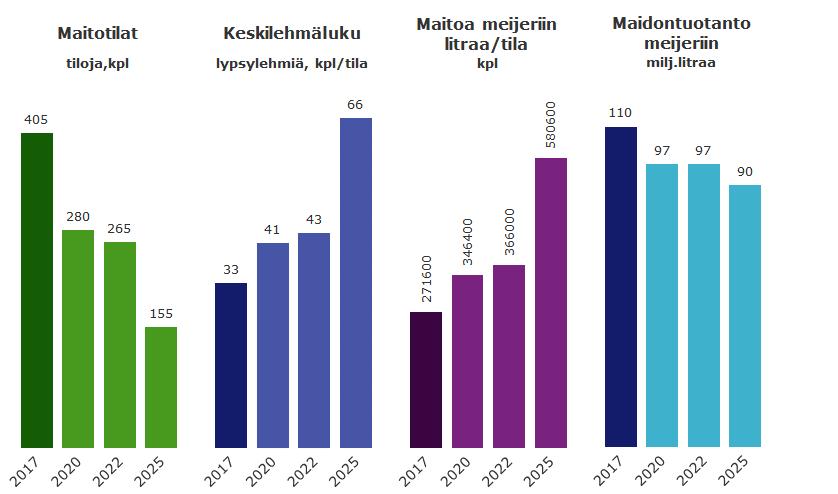 MAIDONTUOTANTOENNUSTEET / Etelä-Savo - maidontuottajien suunnitelmat -18%* -62%* Tuotanto