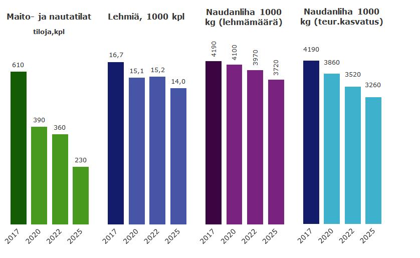 NAUDANLIHANTUOTANTOENNUSTEET / Etelä-Savo - maidon- ja naudanlihantuottajien suunnitelmat Vajaa 1 milj.