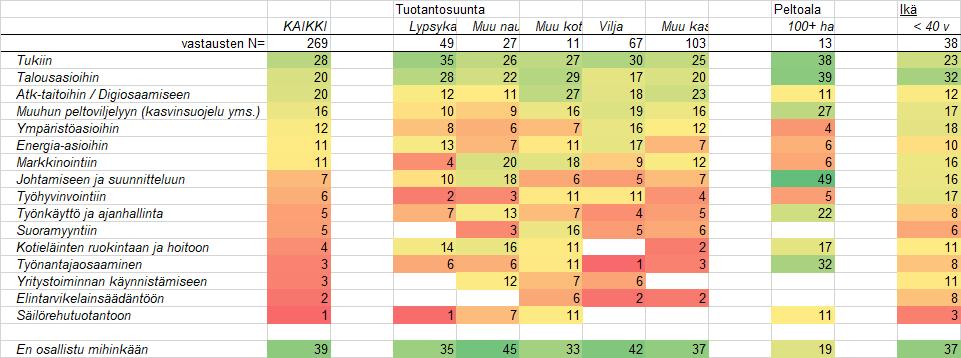 Koulutustarpeet jatkossa Etelä-Savossa taustoittain Mihin asioihin