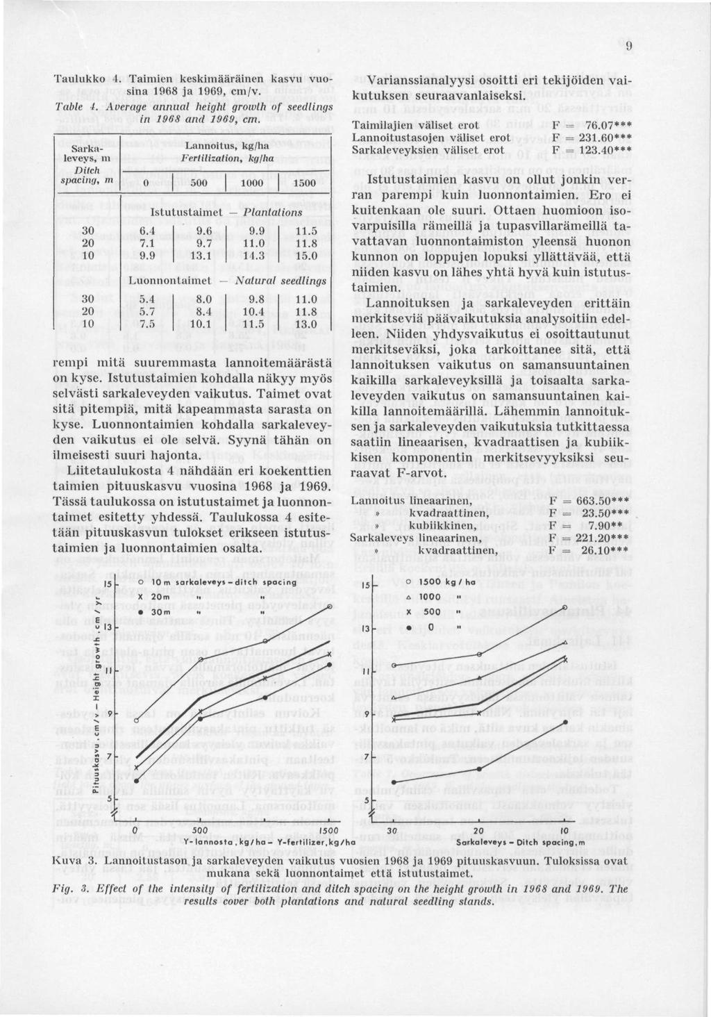Taulukko 4. Taimien keskimääräinen kasvu vuosina 1968 ja 1969, cm/v. Table I. Average annual height growth of seedlings in 1968 and 1969, cm. Sarkaleveys, m Ditch spacing, m 0 500 6.4 7.1 9.