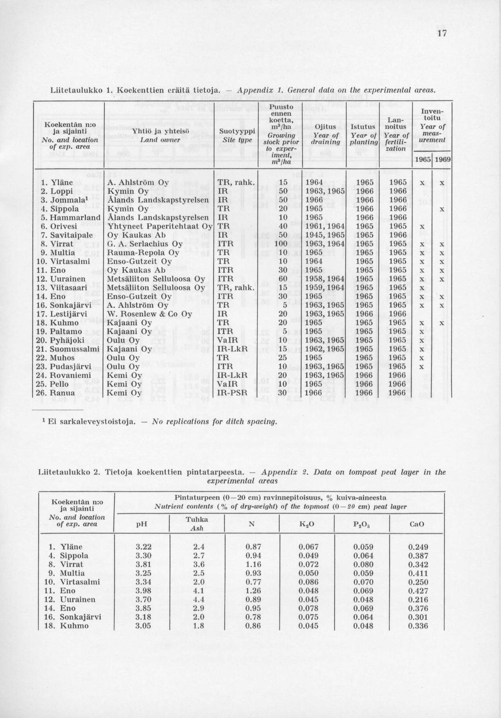 17 Liitetaulukko 1. Koekenttien eräitä tietoja. Koekentän n:o ja sijainti No. and location of exp. area Yhtiö ja yhteisö Land owner Appendix 1. General data on the experimental areas.