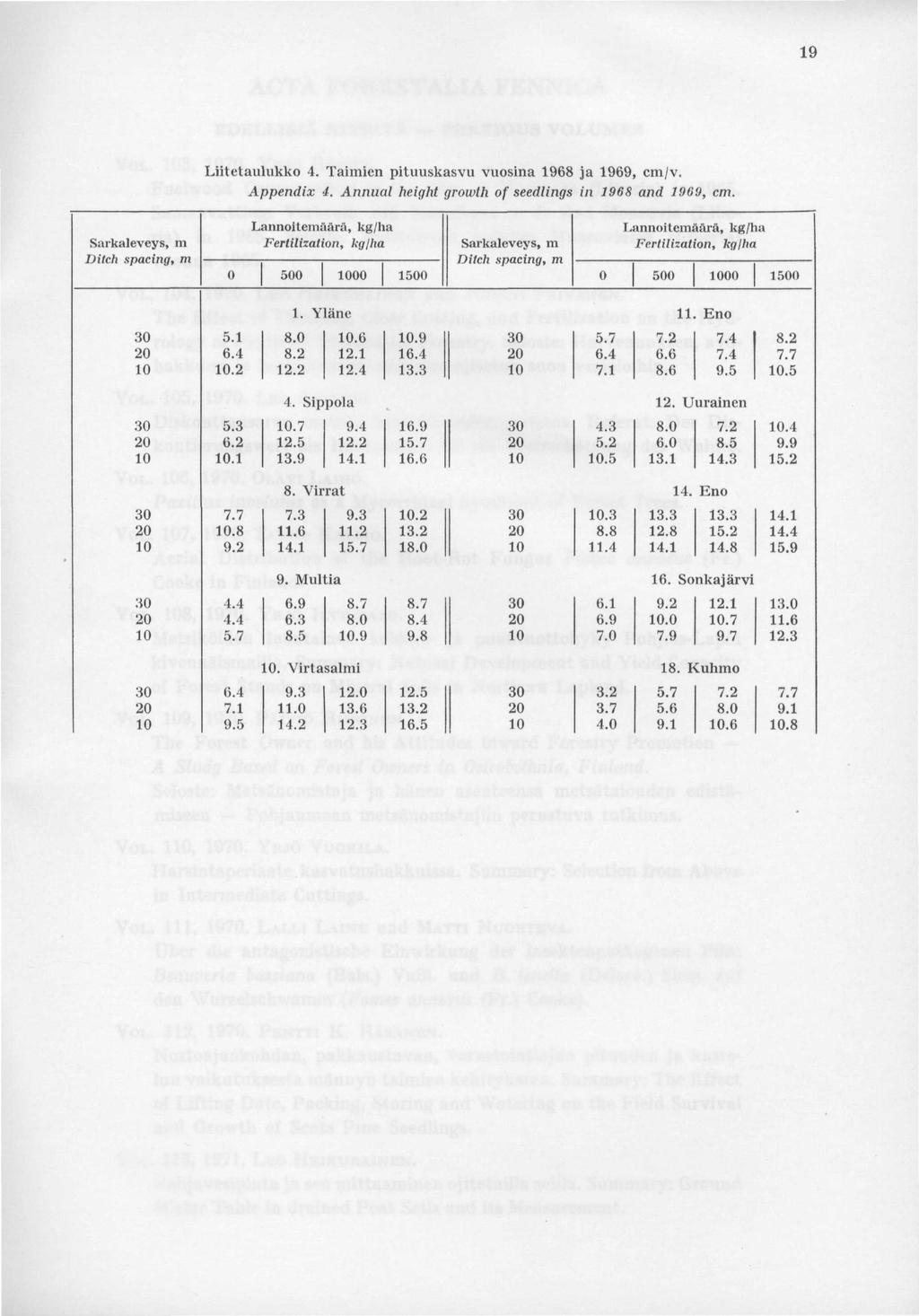19 Liitetaulukko 4. Taimien pituuskasvu vuosina 1968 ja 1969, cm/v. Appendix 4. Annual height growth of seedlings in 1968 and 1969, cm.