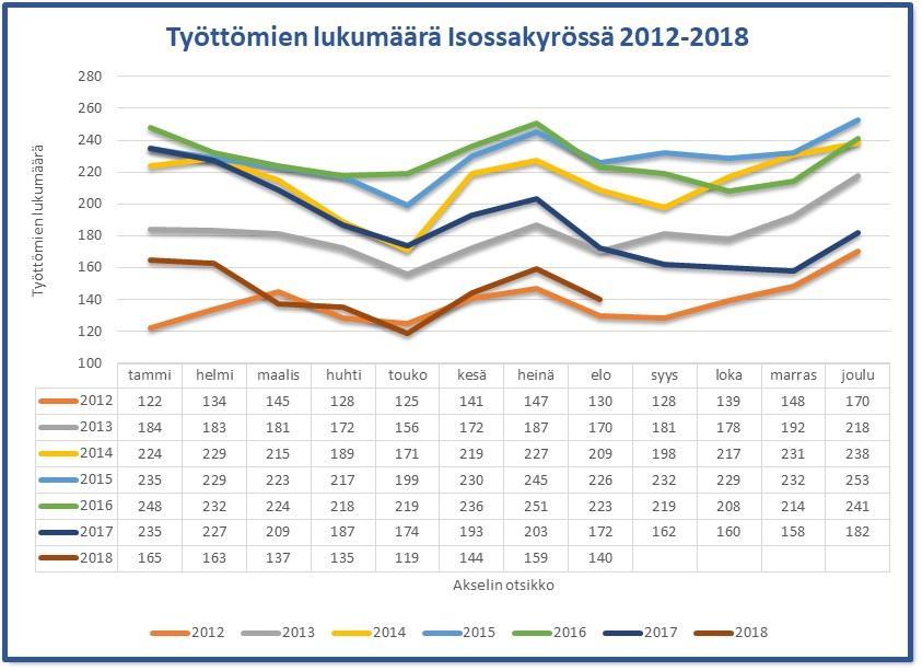 Huoltosuhde 100 80 60 40 20 0 Väestöllinen huoltosuhde, 0-14v ja yli 65v suhde 100 työikäistä kohti 61,3 64,1