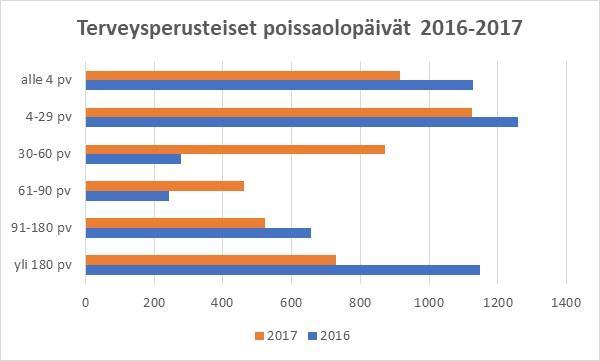 Mm. Varhaisen puuttumisen avulla tavoitteena on pitää sairauspäivien määrä vuodessa alle 10/vakinainen työntekijä.