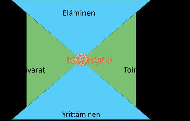 Yrittämiseen sisältyy yrittäjyyskasvatus, maankäyttö ja rakennusluvat, alueellinen elinkeinopolitiikka, elinkeinopalvelut sekä yrittäjyyskulttuuri.