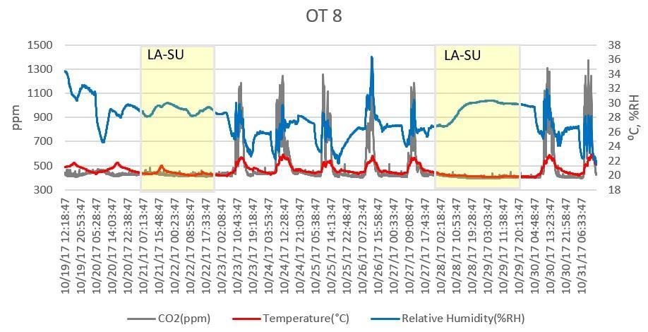 15 30,1 Opetustila 03:n hiilidioksidipitoisuus on ollut kuormituksen aikana lyhytaikaisesti noin 1000 ppm.