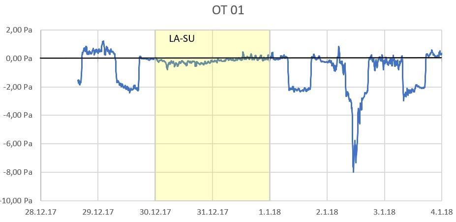 24.1.2018 13 / 25 Kuva 7. Paine-eromittaukset luokassa OT 013 ulkoilmaan nähden 28.12.2017 4.1.2018. 6.