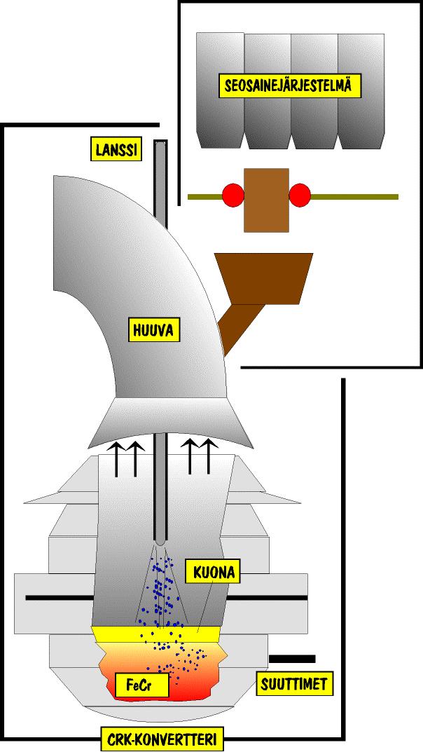 Kromikonvertteri Raakaaineet Sula ferrokromi Cr 53 %, Fe 35 %, C 7 %, Si 4,5 % Siiloista Kuonanmuodostajat: Kalkki, dolomiittikalkki Niraakaaineet Fepelletit Siiloromu Kiinteä ferrokromi