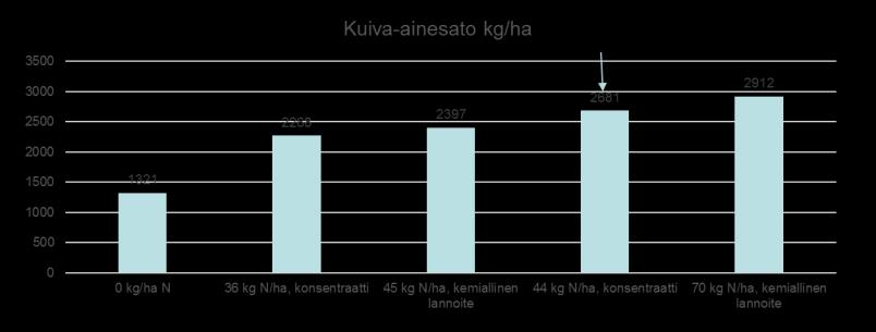 Kuiva-ainesadot, tavanomainen timoteinurmi Oletus: konsentraatin lannoitusvaikutus sama kuin väkilannoitteen Tulos: kons.