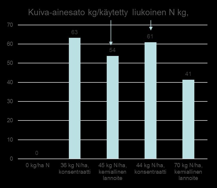 Typen käytön hyötysuhde, tavanomainen timoteinurmi Typen hyötykäyttösuhteet eivät eronneet