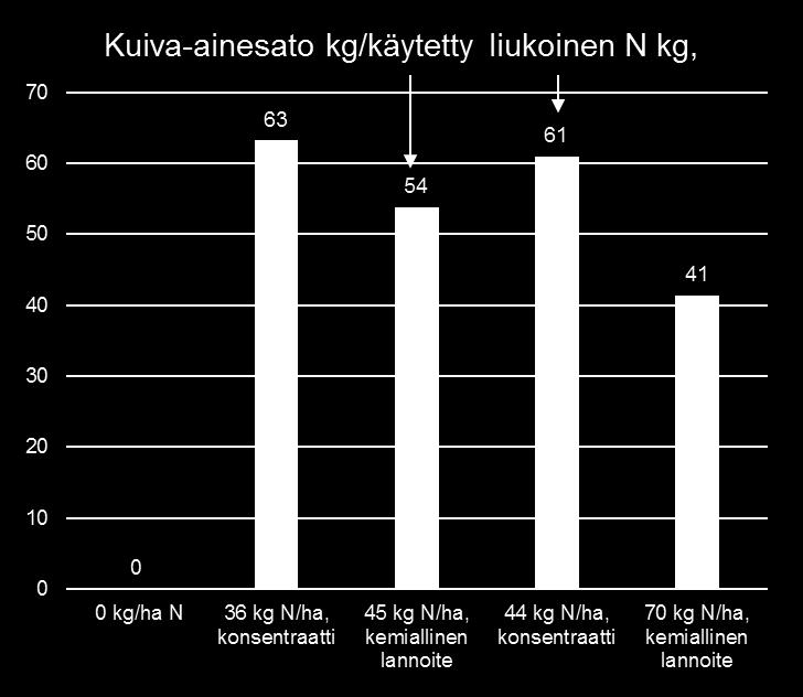 -vuoden kokeen perusteella konsentraatin sadontuottokyky vastaa väkilannoitteen