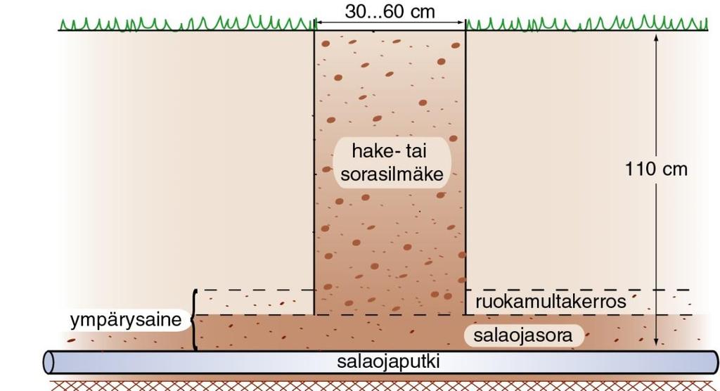 Salaojituksen toteutuksen