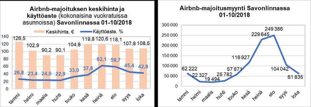 Keskihinta kokonaisina vuokratuissa asunnoissa oli 14,14 euroa yöltä ja käyttöaste oli noin 66,1 prosenttia. Airbnb-myynnin arvo oli Mikkelissä lokakuussa noin 13 euroa.