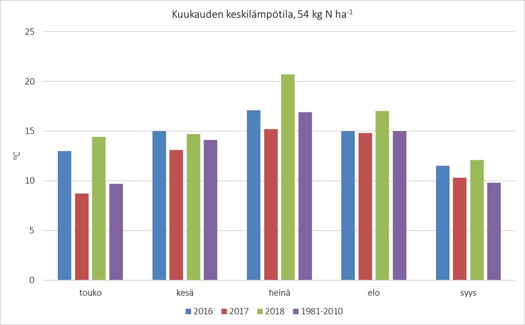 Lähde: ilmatieteen laitos
