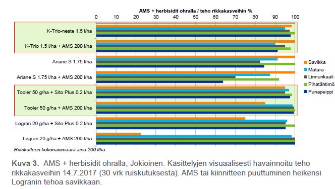 Ammoniumsulfaatin ja herbisidien tankkiseosten rikkakasvien torjuntatehot ohralla Käyttämällä yhteensopivaa