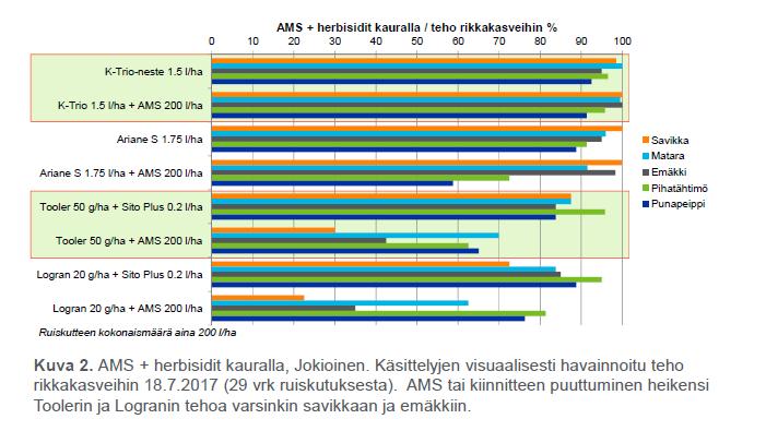 Ammoniumsulfaatin ja herbisidien tankkiseosten rikkakasvien