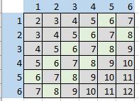 29A. a) Havainnollistetaan noppien silmälukujen summia taulukolla.